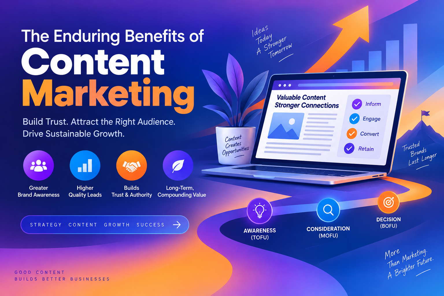The Enduring Benefits of Content Marketing featured image showing content strategy, brand awareness, quality leads, trust, and sustainable business growth.