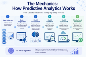 How predictive analytics works: six steps from data collection and preparation to model development, validation, deployment, and monitoring.